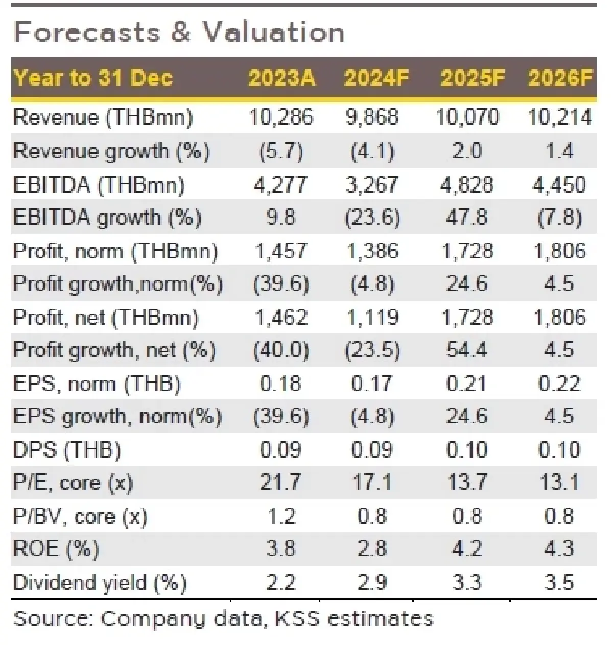 วิเคราะห์หุ้นรายตัว : บล.กรุงศรี CKP คาดปี 2025F เติบโต 25% แม้ปรับประมาณการ