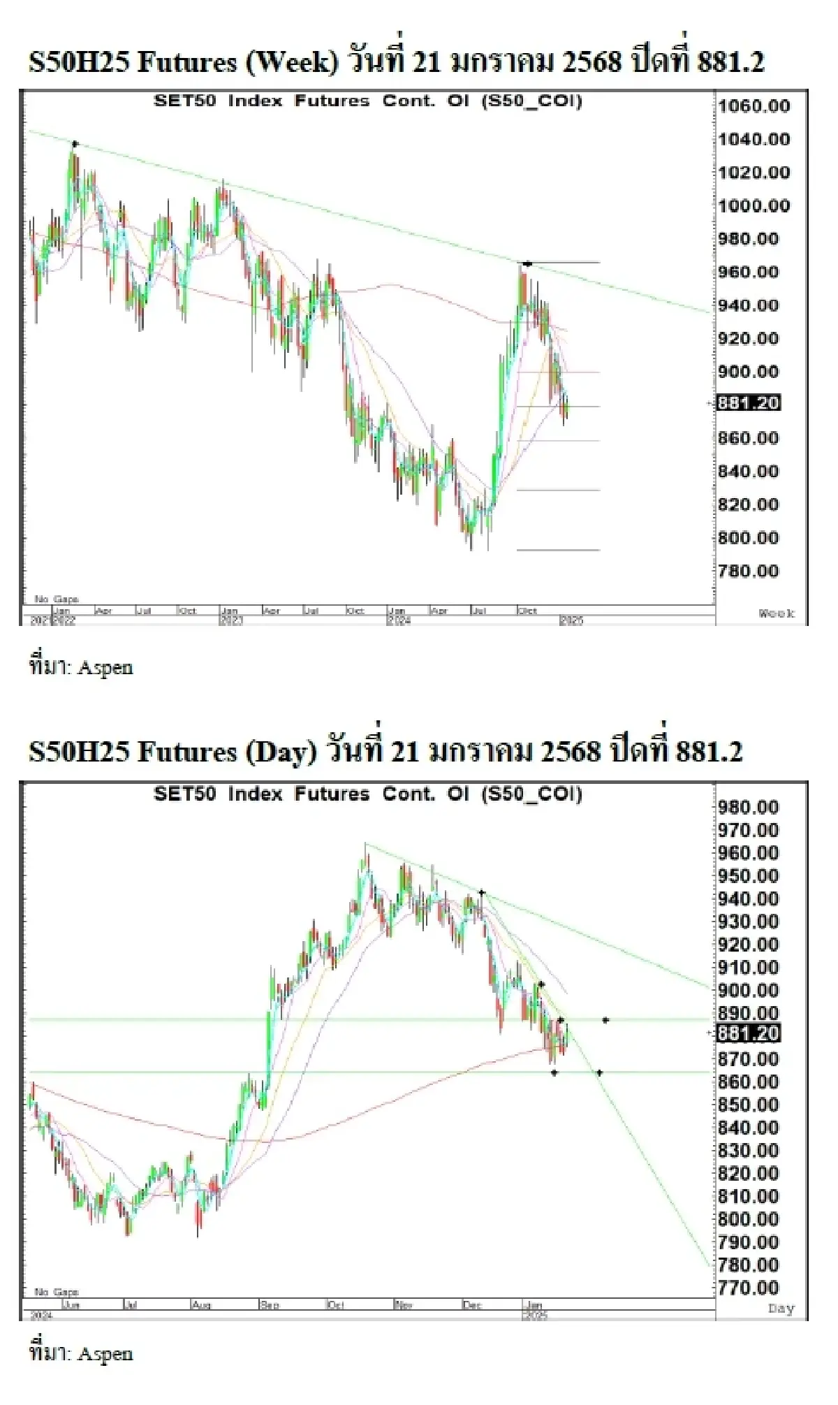 Daily SET50 Index Futures : บล.เคจีไอฯ แกว่งขึ้น ปธน.ทรัมป์ไม่ได้เก็บภาษีแบบครอบจักรวาล