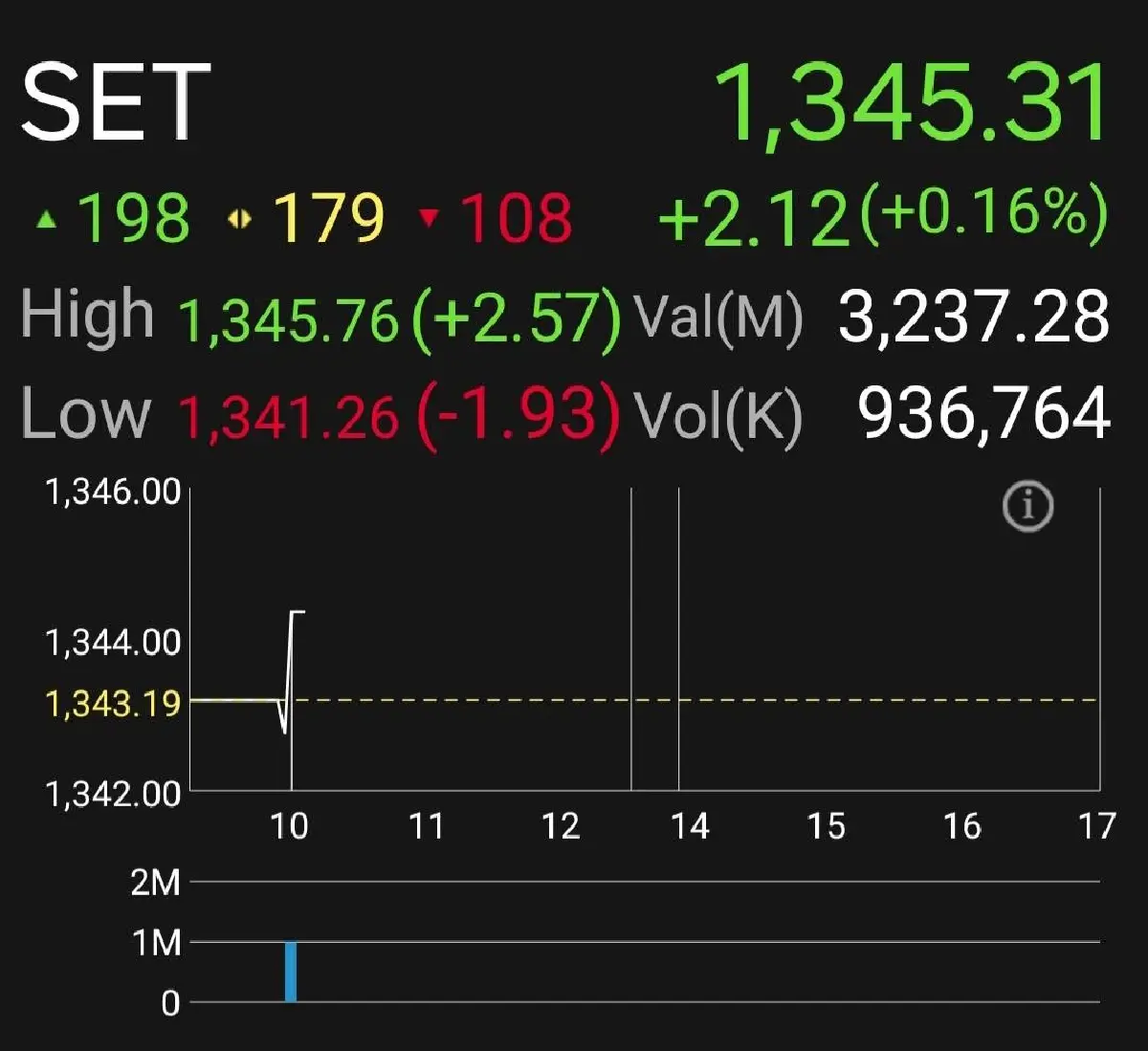 หุ้นไทยเช้านี้บวก 2.12 จุด  Sideways กรอบ 1330-1360 จุด หลังเฟดคงดอกเบี้ย 4.25-4.50%
