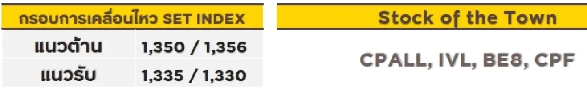 วิเคราะห์ตลาดทางเทคนิค : บล.กรุงศรี SET - ฟื้นตัวจำกัด