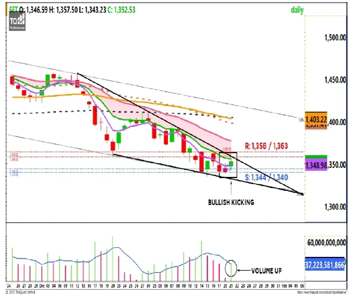 วิเคราะห์ตลาดทางเทคนิค : บล.กรุงศรี SET - ขยับขึ้น