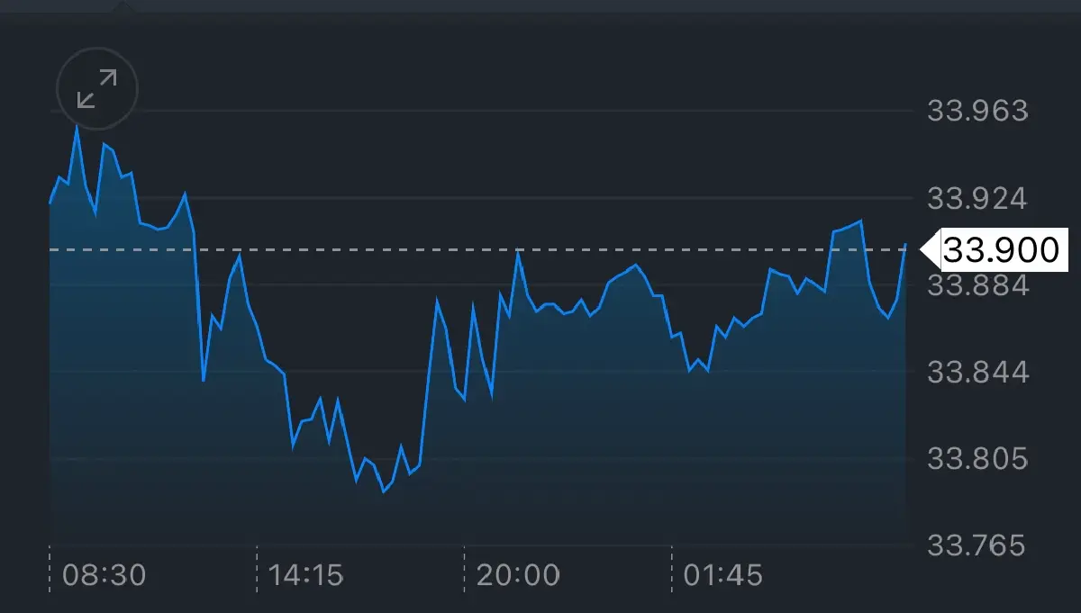 ค่าเงินบาทวันนี้ 23 ม.ค.68 ‘อ่อนค่า‘ เหตุดอลลาร์รีบาวด์ รับลงทุน AI Trump 2.0