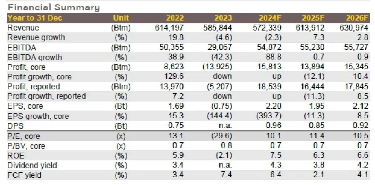 วิเคราะห์หุ้นรายตัว : บล.กรุงศรี CPF คาดกำไรสุทธิ 4Q24F ลดลง q-q จากปัจจัยฤดูกาล