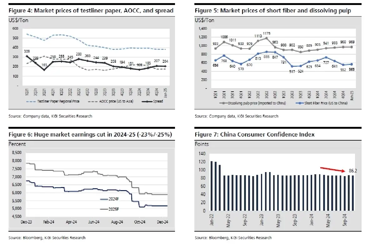 วิเคราะห์หุ้นรายตัว : บล.เคจีไอฯ SCGP การฟื้นตัวไม่เด่นท่ามกลางความเสี่ยงในอุตสาหกรรม