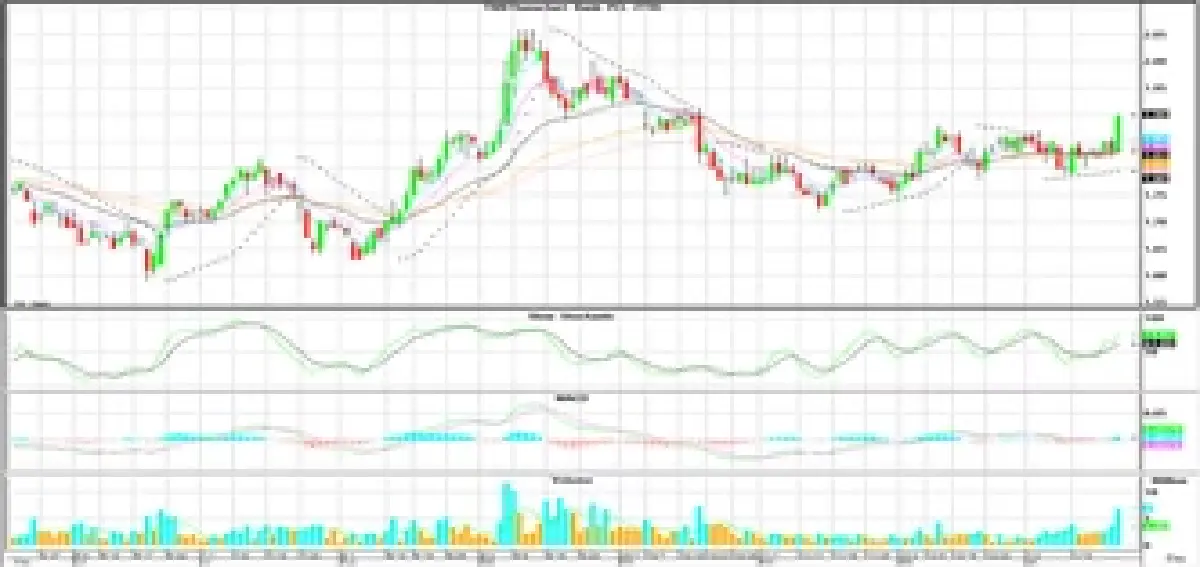 วิเคราะห์หุ้นทางเทคนิค : บล.โกลเบล็ก ไม่หลุดแนวรับ 1,354 จุดมีโอกาสปรับตัวขึ้นต่อได้