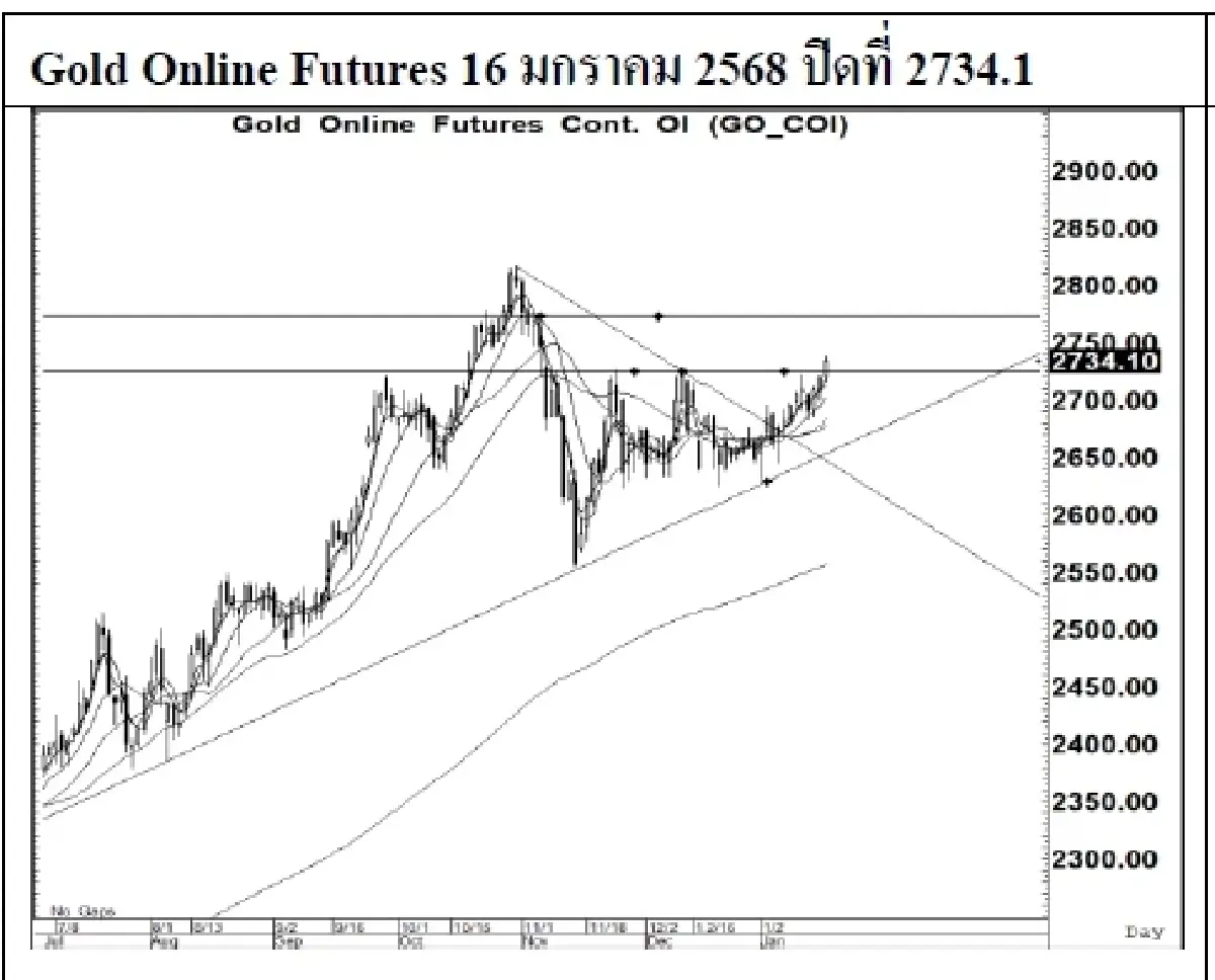 Daily Gold Futures : บล.เคจีไอฯ  Spot Gold (Dollar/Troy Ounce) +29.06  2721.79