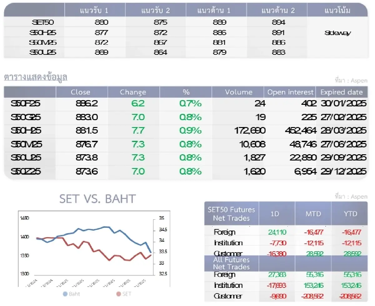 SET50 Futures : บล.โกลเบล็ก เก็งกำไรในกรอบ 880-889 จุด