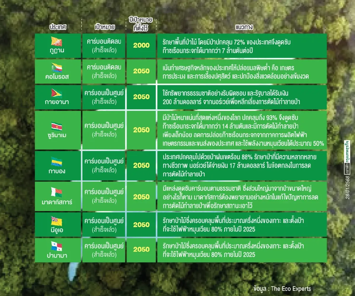 เปิดเหตุผล \'8 ประเทศกำลังพัฒนา\' บรรลุเป้า Net Zero แซงหน้าประเทศขนาดใหญ่