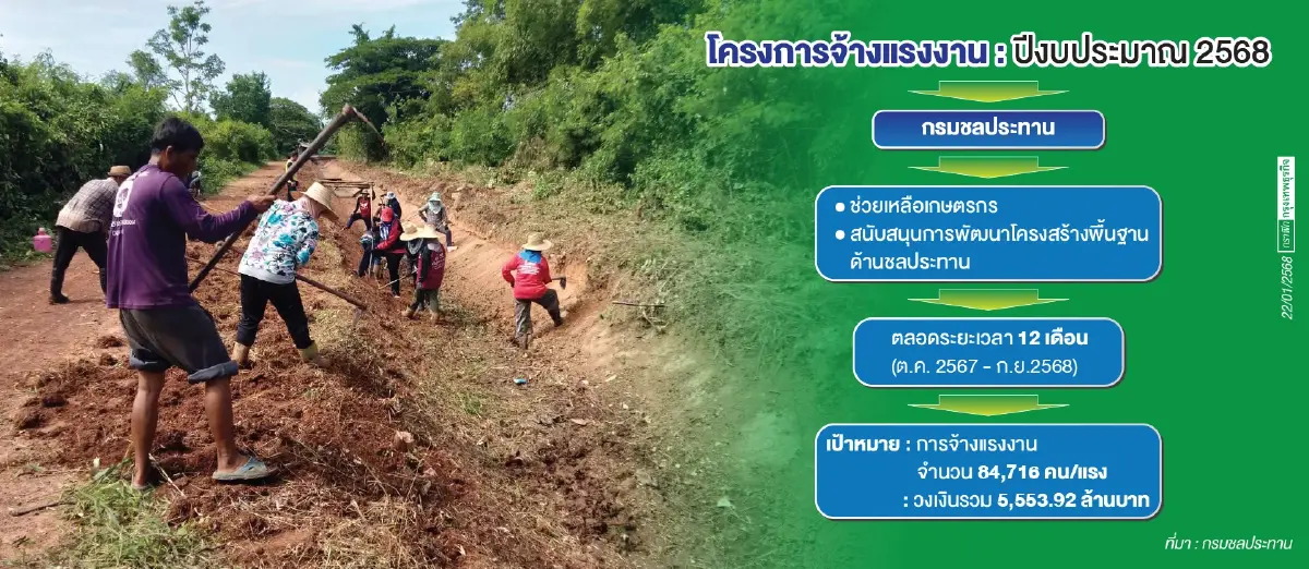 แล้งปี68“กรมชลประทาน”เท 5.5 พันล้าน   จ้างแรงงานภาคเกษตร8.4หมื่นอัตรา