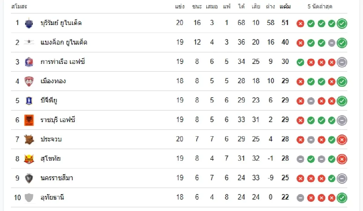 ดูบอลสด ตารางบอลวันนี้ หนองบัว พิชญ พบ บีจี ปทุม ยูไนเต็ด ดูฟอร์มการเล่น ไทยลีก