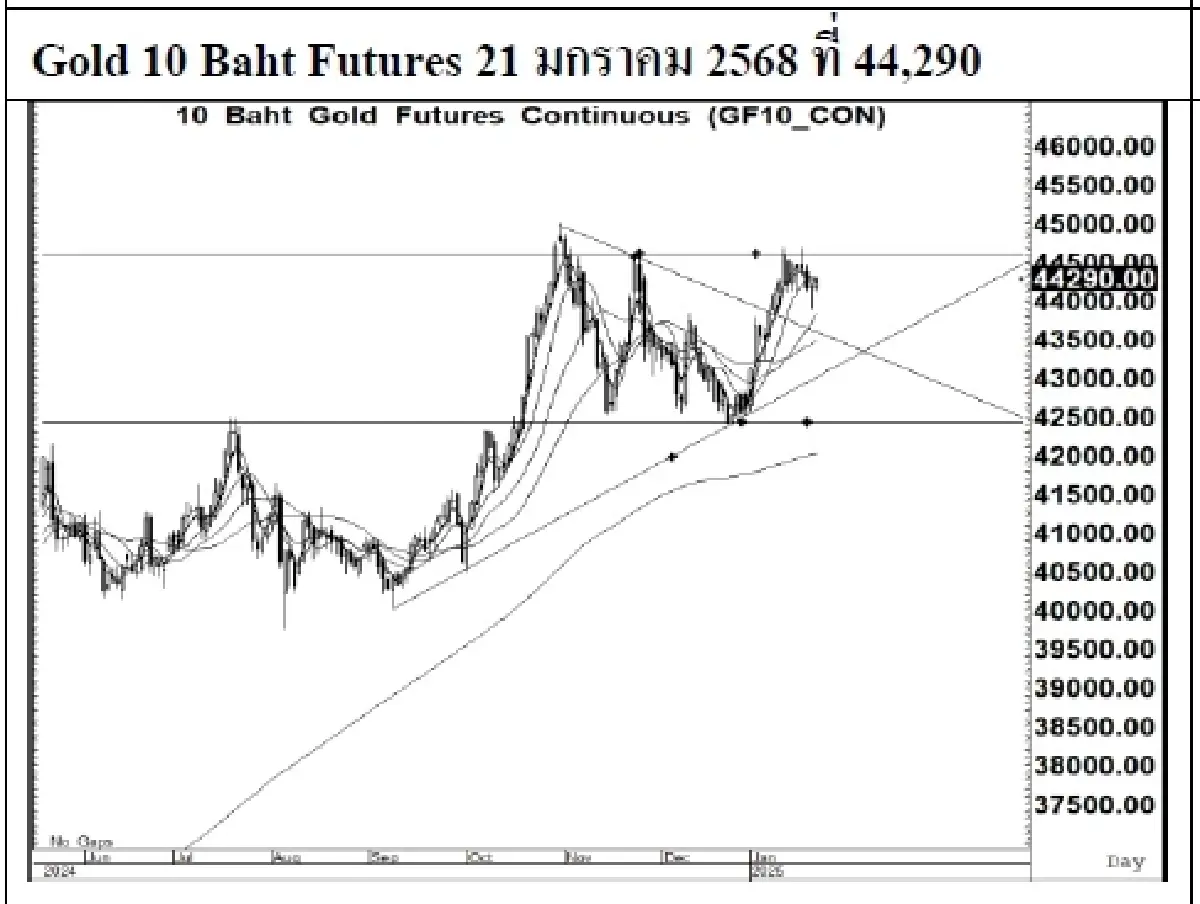 Daily Gold Futures : บล.เคจีไอฯ Spot Gold (Dollar/Troy Ounce) +32.7 5 2740.3