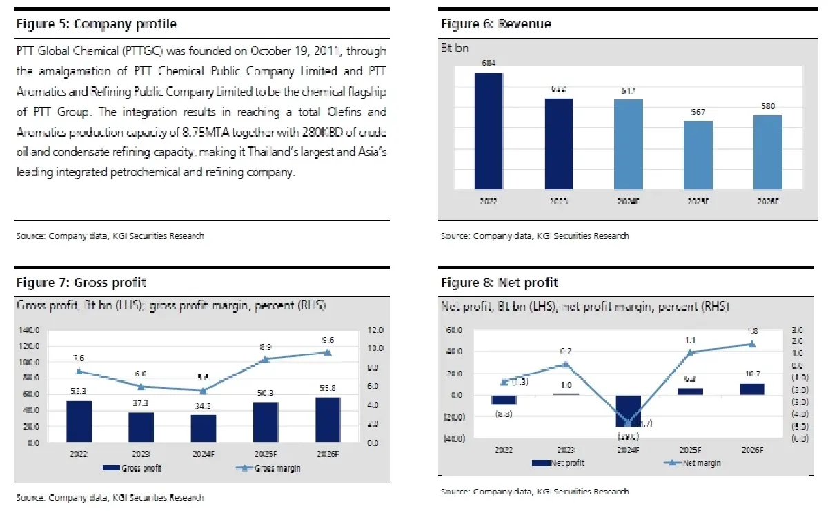 วิเคราะห์หุ้นรายตัว : บล.เคจีไอฯ PTTGC  ฟ้ามักมืดสุดตอนก่อนรุ่งสาง!