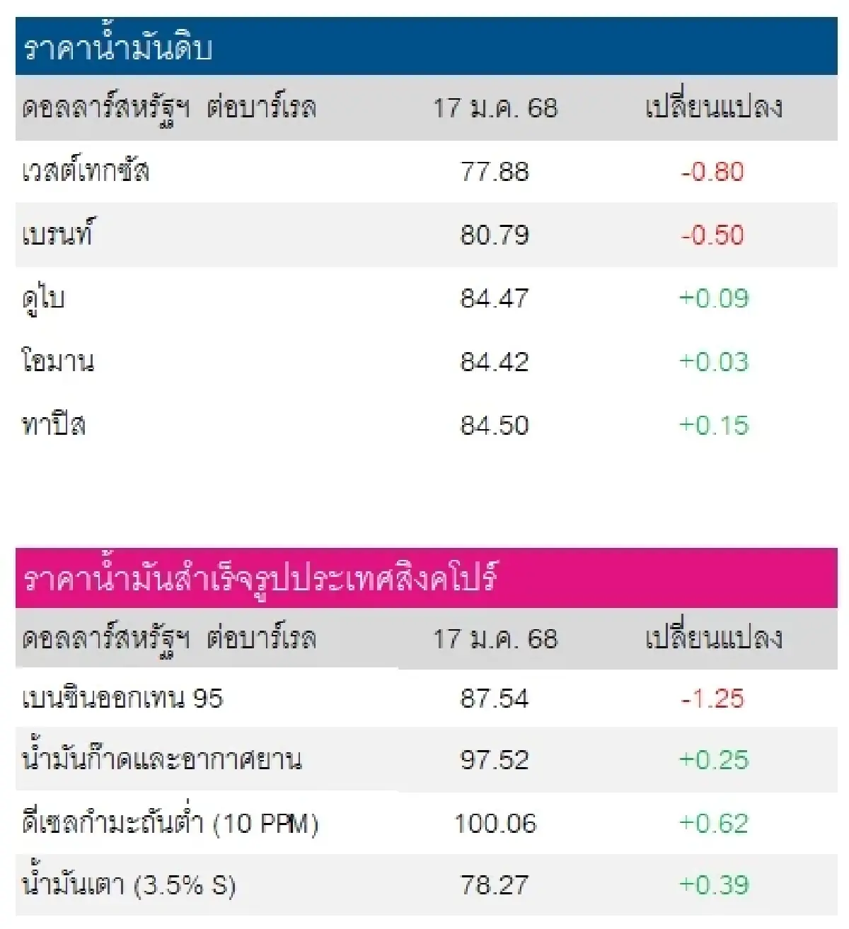 เวสต์เทกซัส 77.88 ดอลลาร์สหรัฐฯ /บาร์เรล เบรนท์ 80.79 ดอลลาร์สหรัฐฯ /บาร์เรล