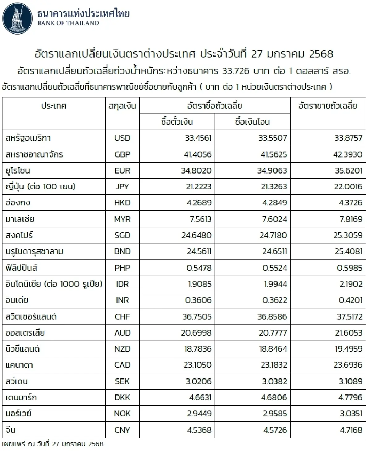 (ธปท.) อัตราแลกเปลี่ยนเงินตราต่างประเทศ ประจำวันที่ 27 มกราคม 2568