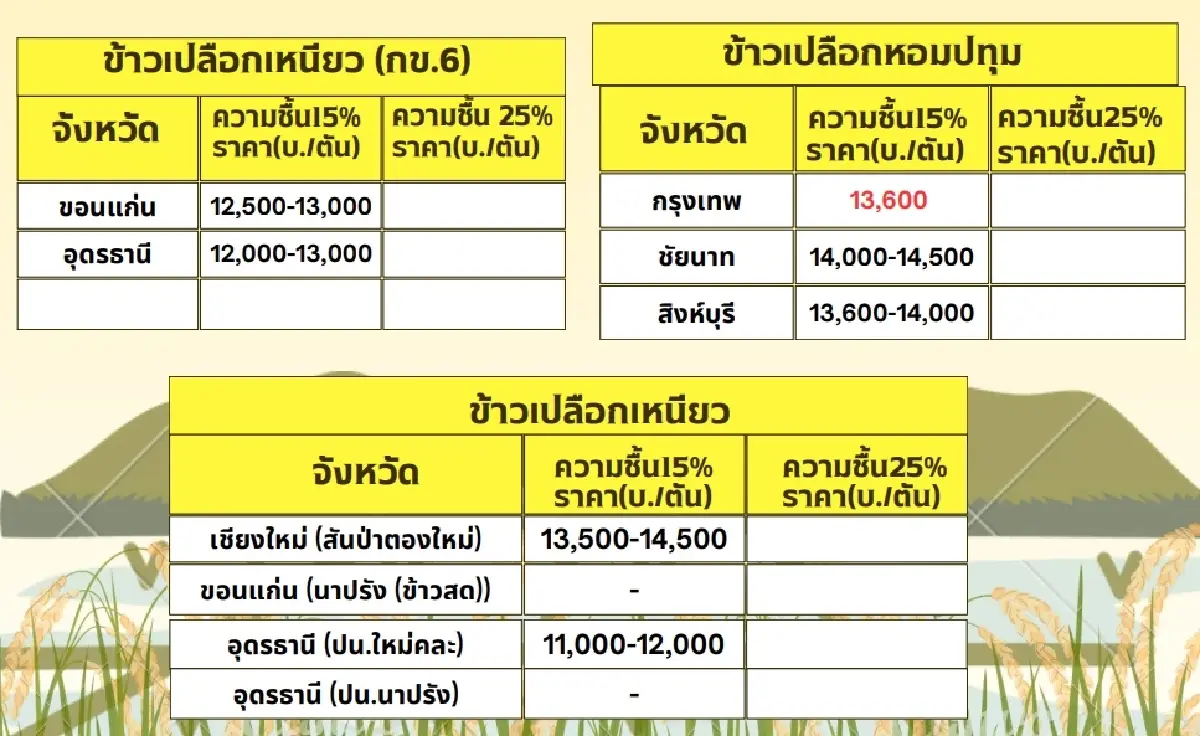 รายงานราคาข้าวขายส่งตลาดกรุงเทพฯ (สมาคมโรงสีข้าวไทย) วันที่ 3 มกราคม 2568
