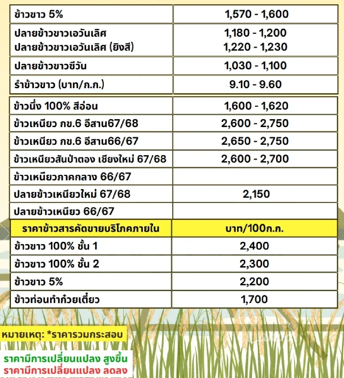รายงานราคาข้าวขายส่งตลาดกรุงเทพฯ (สมาคมโรงสีข้าวไทย) วันที่ 2 มกราคม 2568
