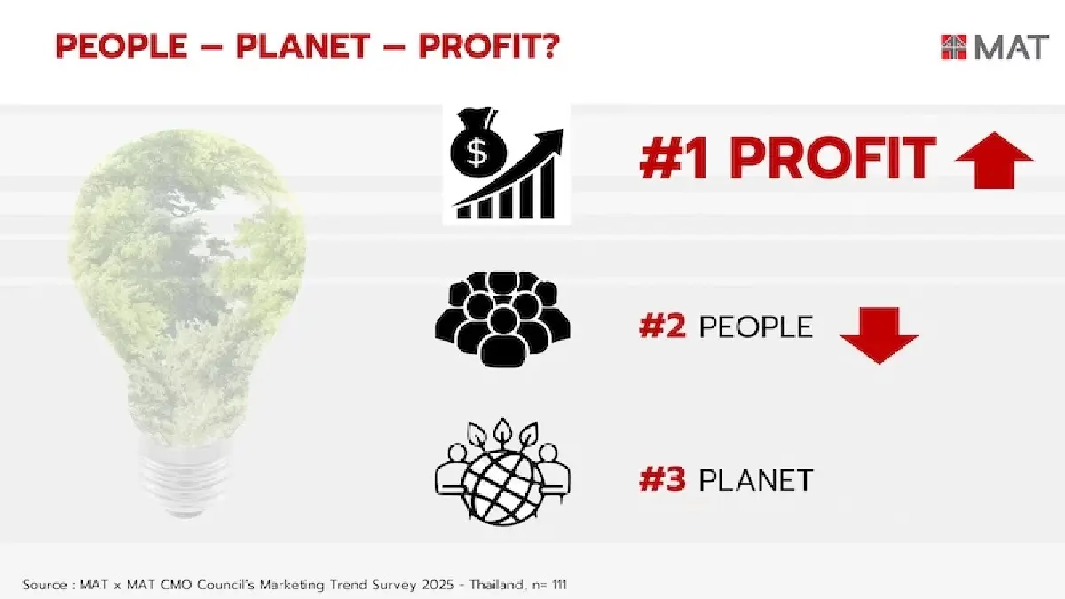 ผู้บริหาร กูรูตลาด เงินเดือน 3 แสนบาท ยกปี 67 จีดีพีโตยาก 77.6% ไม่เพิ่มงบตลาด