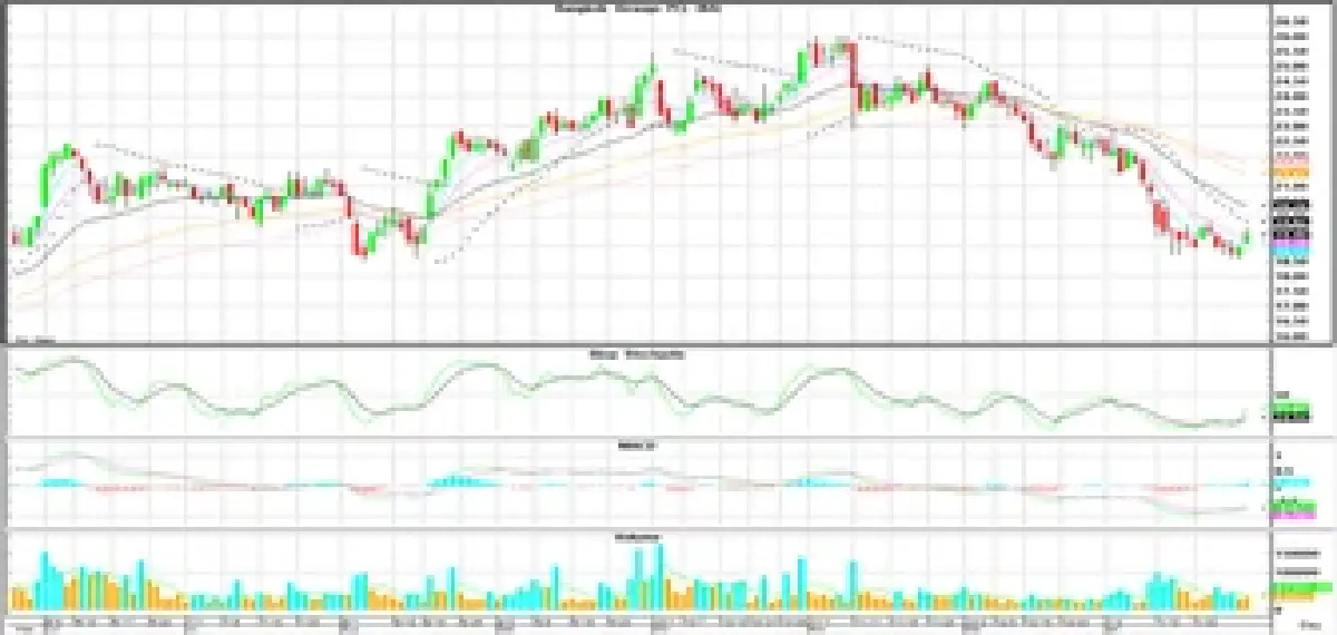 วิเคราะห์หุ้นทางเทคนิค : บล.โกลเบล็ก เก็งกำไรในกรอบ 1,336-1,350 จุด