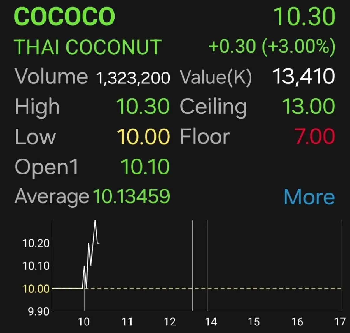 หุ้น COCOCO บวก 3% ลุยลงทุนฟิลิปปินส์  430 ล้านบาท ราคาเป้าหมาย 14 บาท