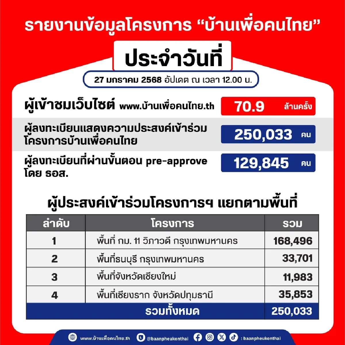 'บ้านเพื่อคนไทย' ยอดจองพุ่ง 2.5 แสนคน 'กม.11' ยังครองอันดับ 1 ทำเลทอง
