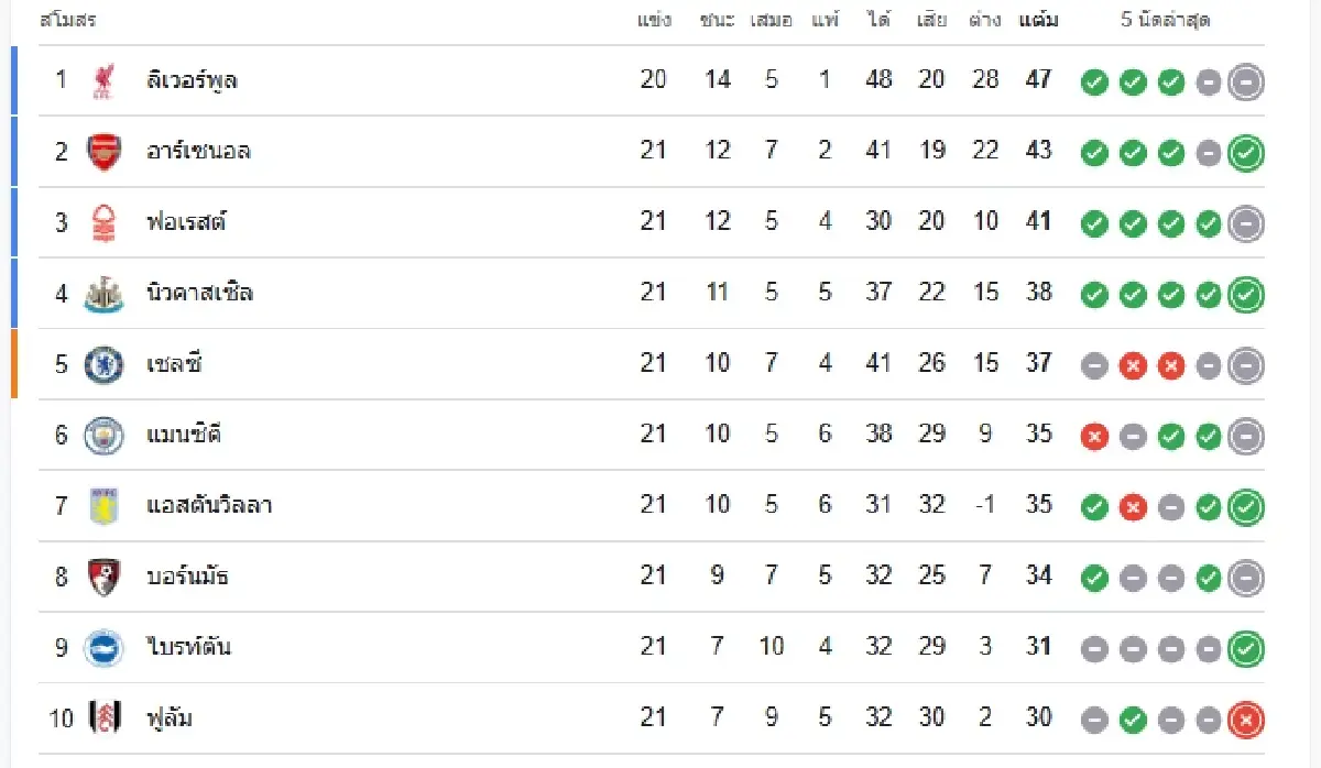 อาร์เซน่อล พบ แอสตัน วิลล่า ตารางบอลวันนี้ ดูบอลสด พรีเมียร์ลีก อังกฤษ 2024/25