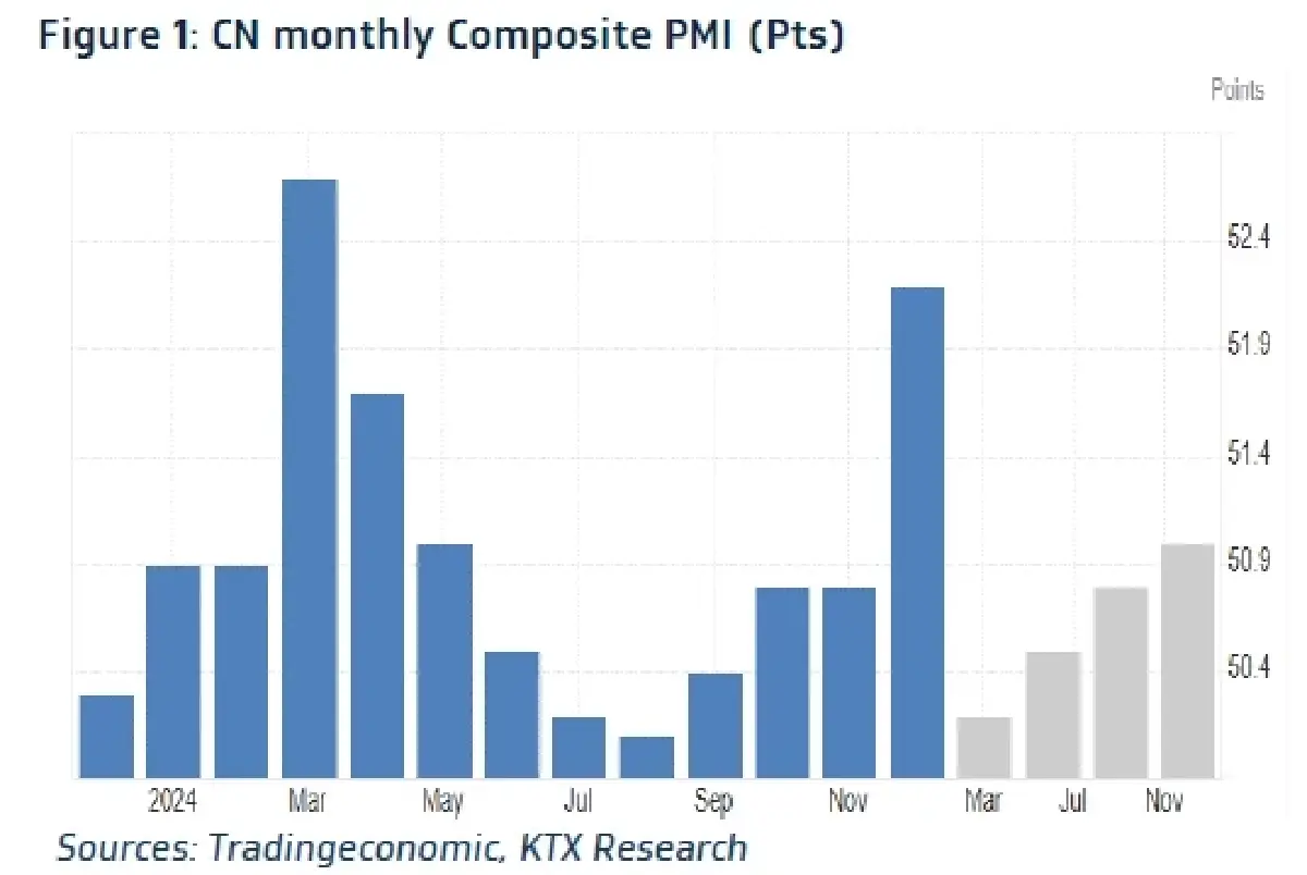 วิเคราะห์แนวโน้มตลาด : บล.กรุงไทย เอ็กซ์สปริง ภาคการผลิตจีน