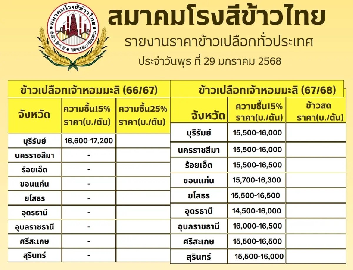 รายงานราคาข้าวขายส่งตลาดกรุงเทพฯ (สมาคมโรงสีข้าวไทย) วันที่ 29 มกราคม 2568
