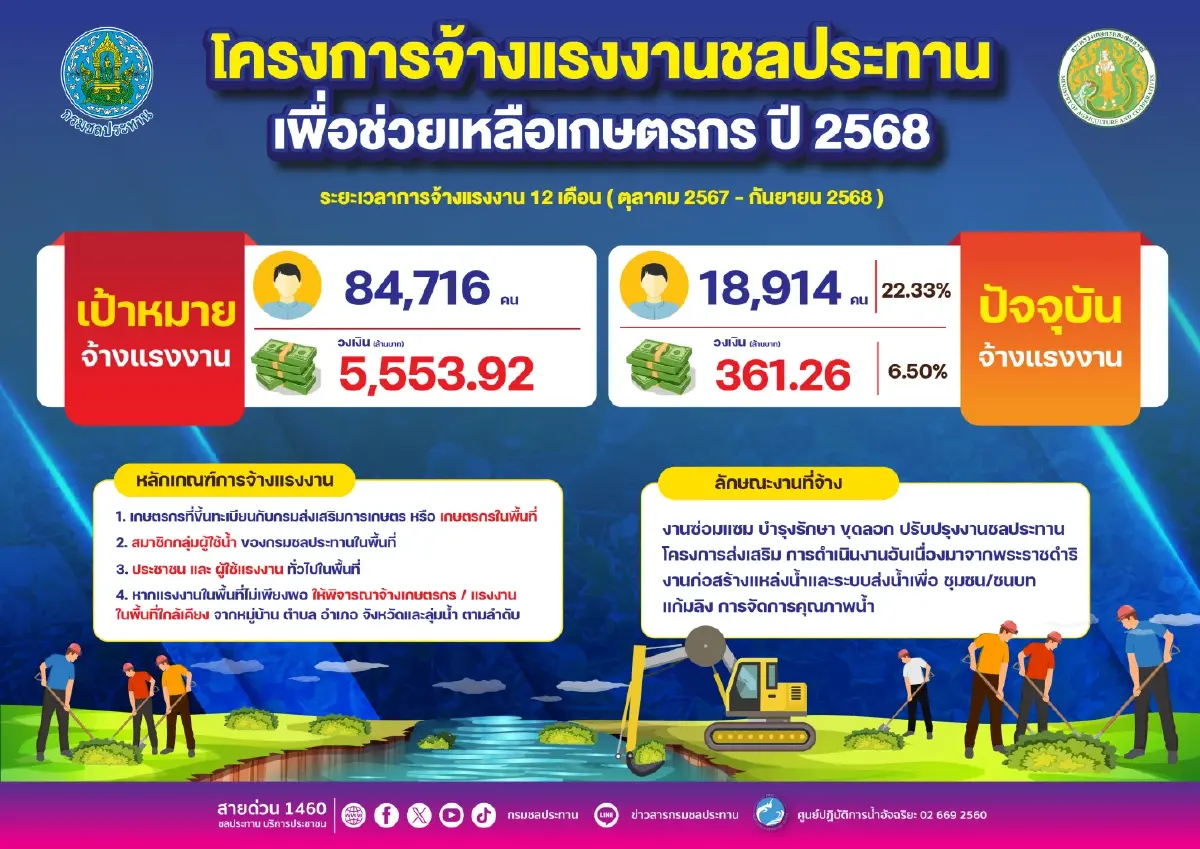 กรมชลประทาน เดินหน้าจ้างแรงงานกว่า 84,000 คน หวังช่วยเกษตรกรทั่วประเทศ