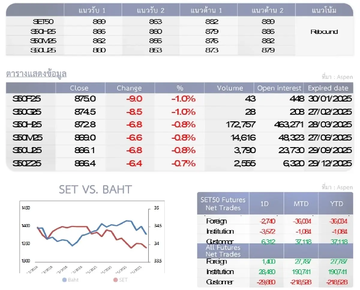 SET50 Futures : บล.โกลเบล็ก หากรีบาวนด์ไม่ผ่าน 882 จุดมีโอกาสปรับตัวลงต่อได้