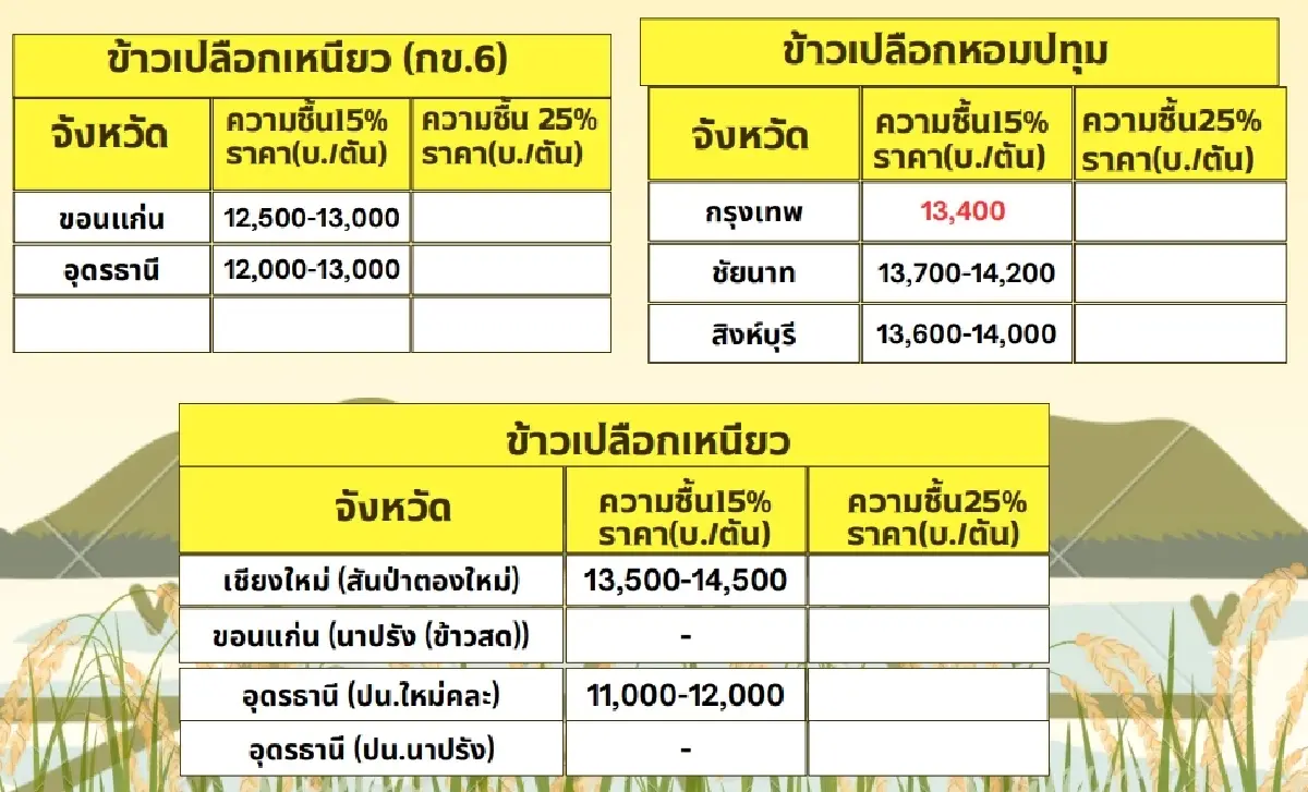 รายงานราคาข้าวขายส่งตลาดกรุงเทพฯ (สมาคมโรงสีข้าวไทย) วันที่ 8 มกราคม 2568