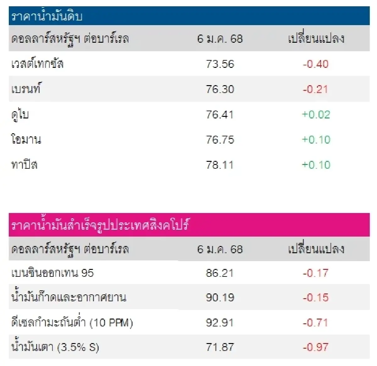 เวสต์เทกซัส 73.56 ดอลลาร์สหรัฐฯ /บาร์เรล เบรนท์ 76.30 ดอลลาร์สหรัฐฯ /บาร์เรล