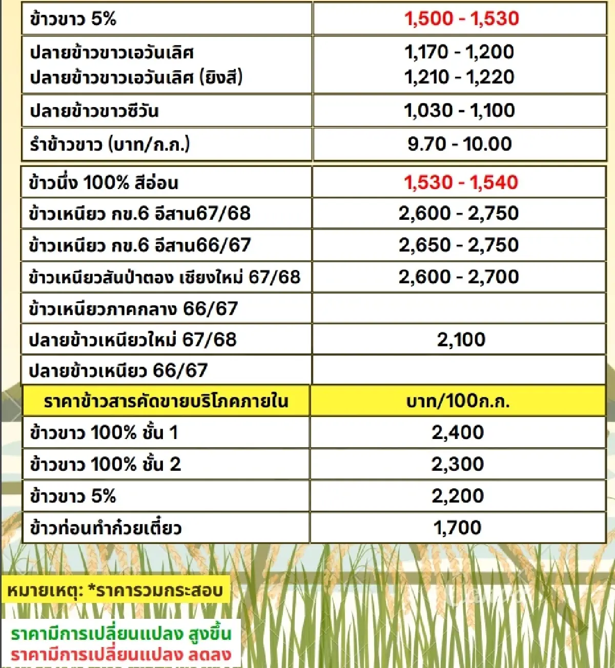 รายงานราคาข้าวขายส่งตลาดกรุงเทพฯ (สมาคมโรงสีข้าวไทย) วันที่ 9 มกราคม 2568