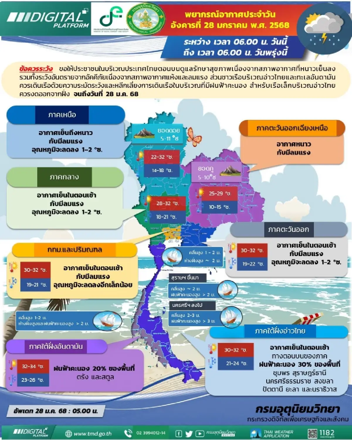 ประกาศกรมอุตุ ฉบับ 9 ‘ฝนถล่มภาคใต้’ คลื่นสูงมากกว่า 3 เมตร ไทยตอนบน หนาวลงอีก