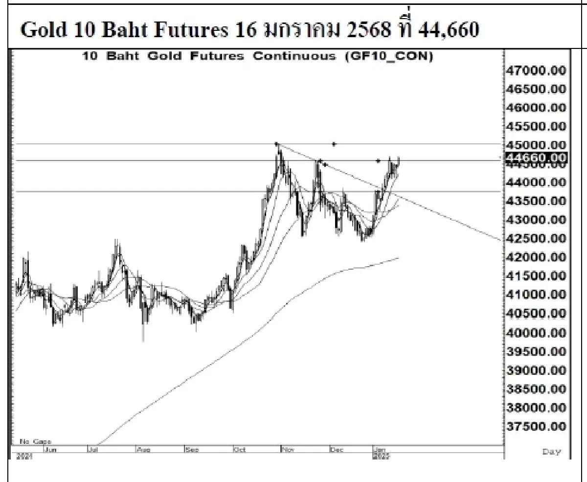 Daily Gold Futures : บล.เคจีไอฯ  Spot Gold (Dollar/Troy Ounce) +29.06  2721.79