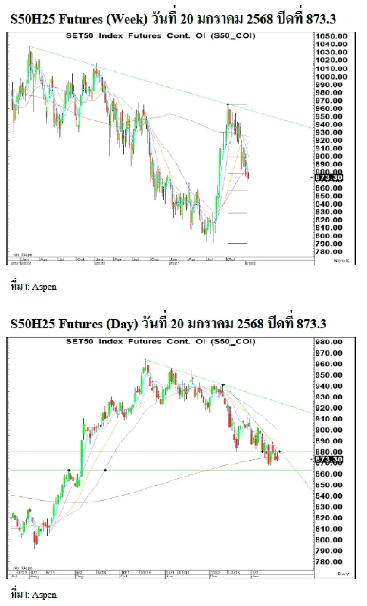 Daily SET50 Index Futures : บล.เคจีไอฯ  แกว่งตัว ติดตามความผันผวนของราคาน้ำมัน