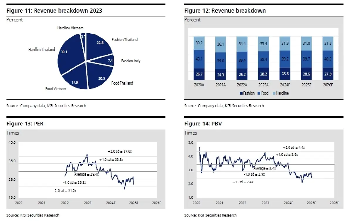 วิเคราะห์หุ้นรายตัว : บล.เคจีไอฯ CRC ประมาณการ 4Q67F: เป็นช่วง Peak ตามฤดูกาล