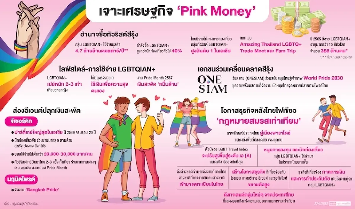 เปิดขุมทรัพย์ 'เศรษฐกิจสีรุ้ง' บูม Pink Money LGBTQIAN+ ใช้จ่ายสูง 2-3 เท่า
