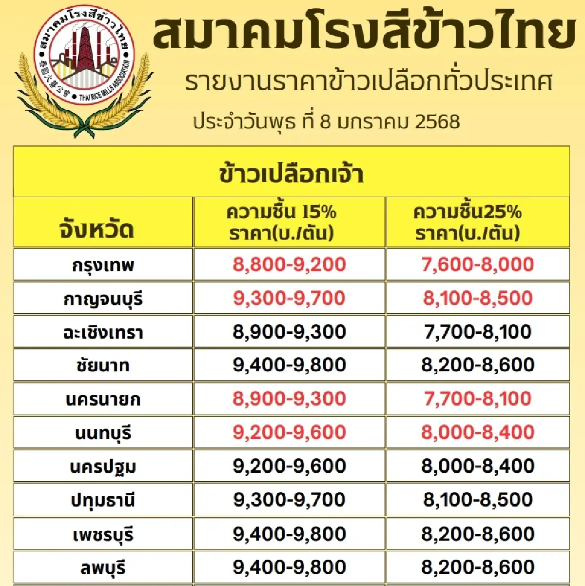 รายงานราคาข้าวขายส่งตลาดกรุงเทพฯ (สมาคมโรงสีข้าวไทย) วันที่ 8 มกราคม 2568