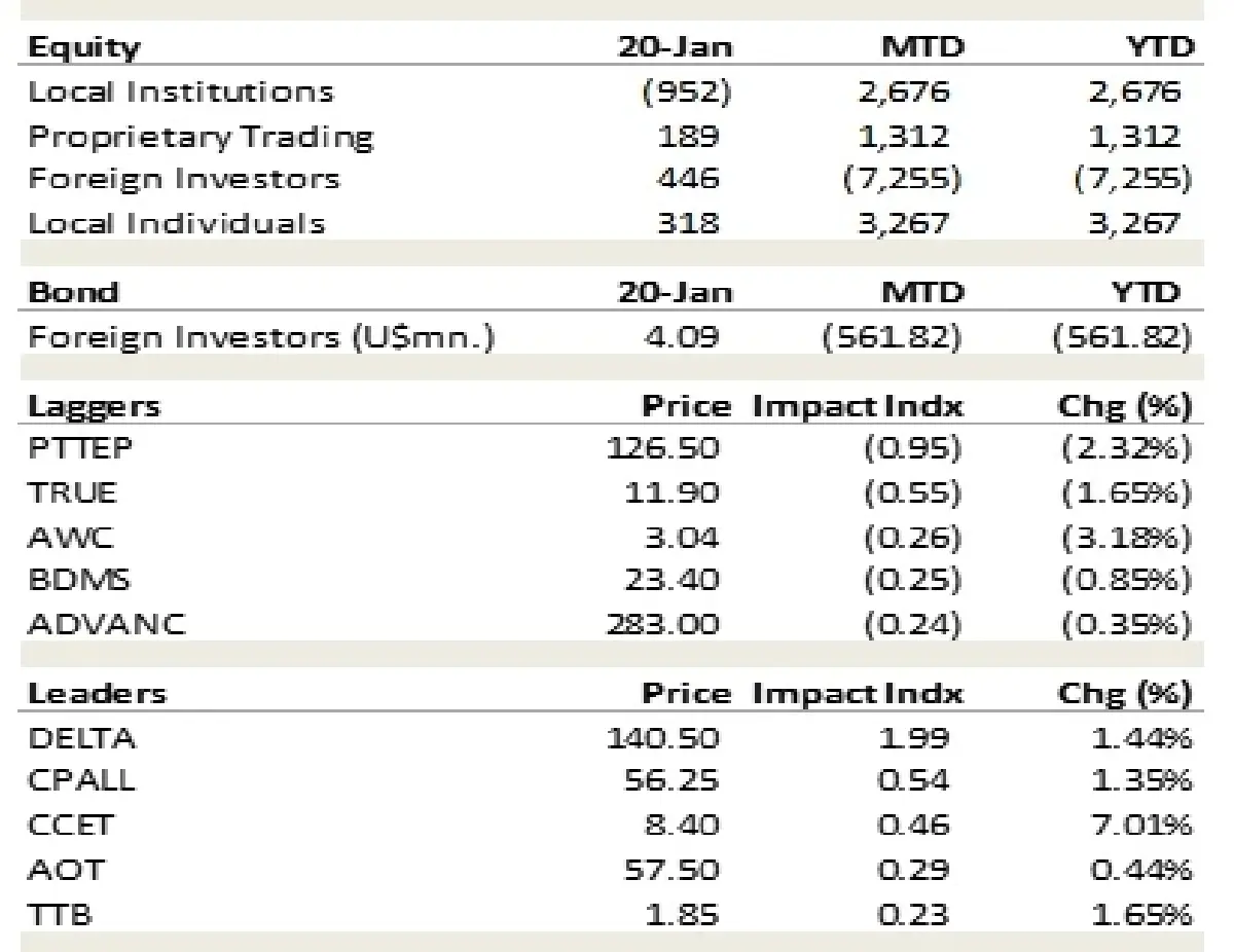 วิเคราะห์แนวโน้มตลาด : บล.ยูโอบี เคย์ เฮียนฯ อาจผันผวน แม้ยังไม่มีแผนเก็บภาษี แต่มีสัมภาษณ์ขู่ถึงแคนาดาและเม็กซิโก