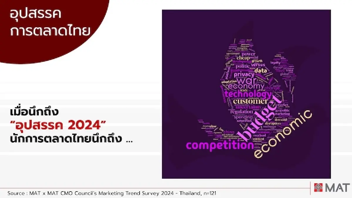 ผู้บริหาร กูรูตลาด เงินเดือน 3 แสนบาท ยกปี 67 จีดีพีโตยาก 77.6% ไม่เพิ่มงบตลาด