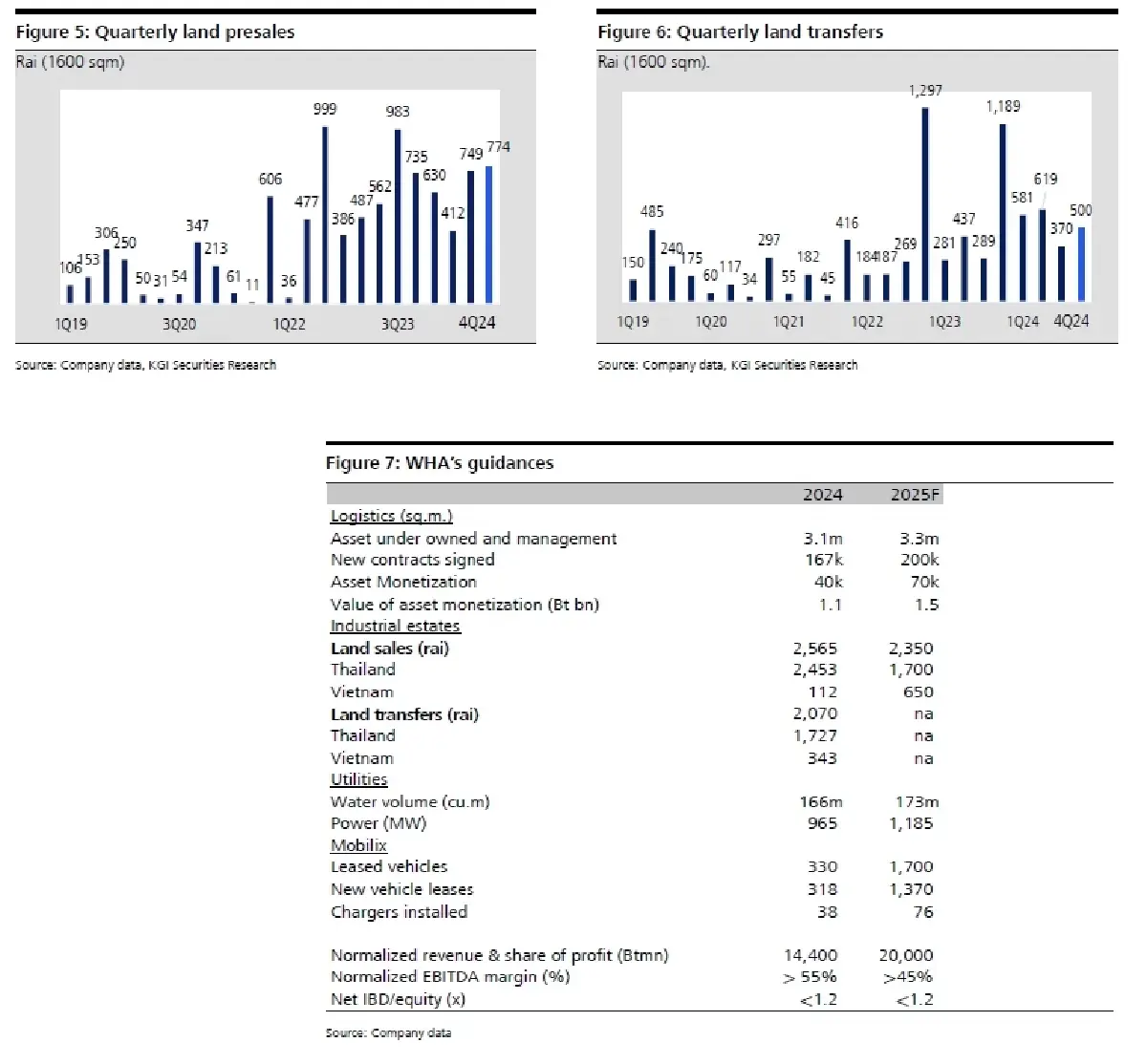 วิเคราะห์หุ้นรายตัว : บล.เคจีไอฯ WHA แผนธุรกิจปี 2568: ระมัดระวังมากขึ้น