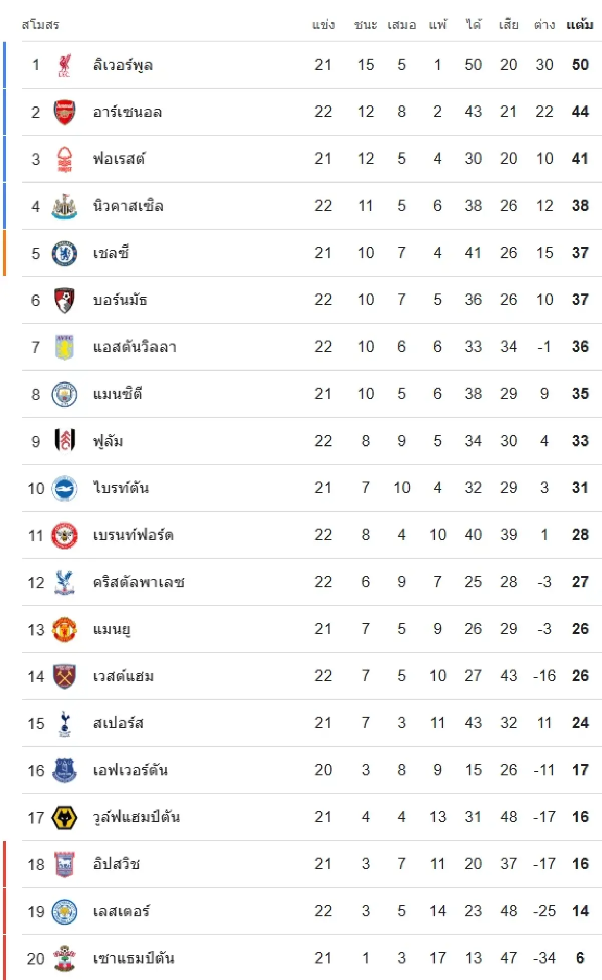 ดูบอลสด EPL \'แมนยู พบ ไบรท์ตัน\' ตารางบอลวันนี้ สดฟุตบอลพรีเมียร์ลีก อังกฤษ