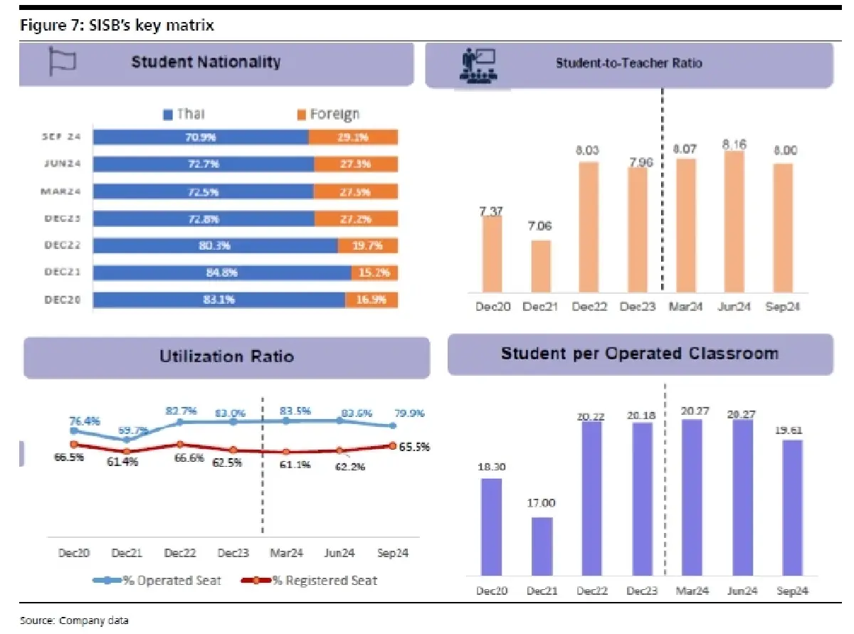 วิเคราะห์หุ้นรายตัว : บล.เคจีไอฯ SISB แนวโน้มการเติบโตในอนาคตน่าตื่นเต้นน้อยลง