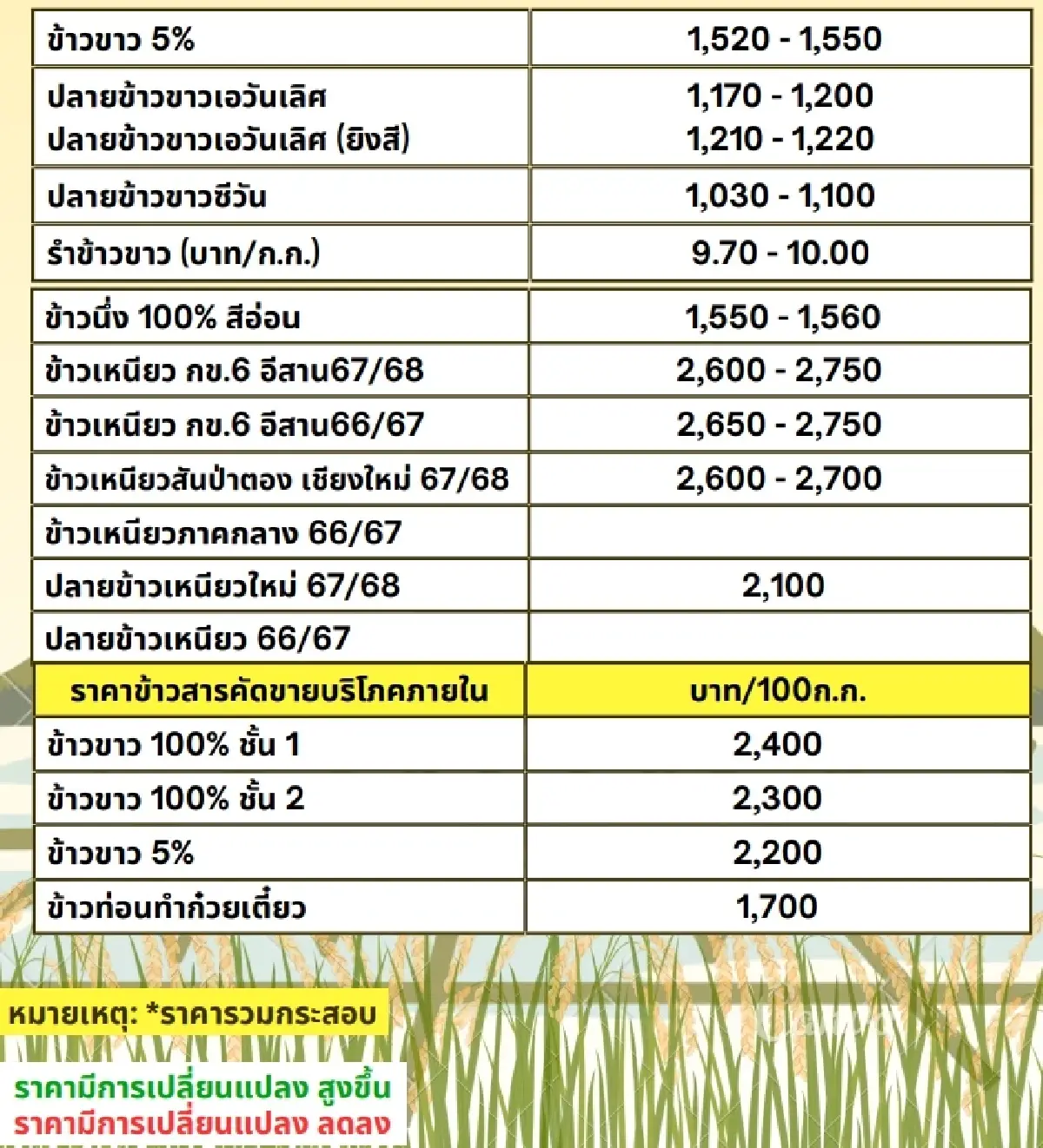 รายงานราคาข้าวขายส่งตลาดกรุงเทพฯ (สมาคมโรงสีข้าวไทย) วันที่ 8 มกราคม 2568