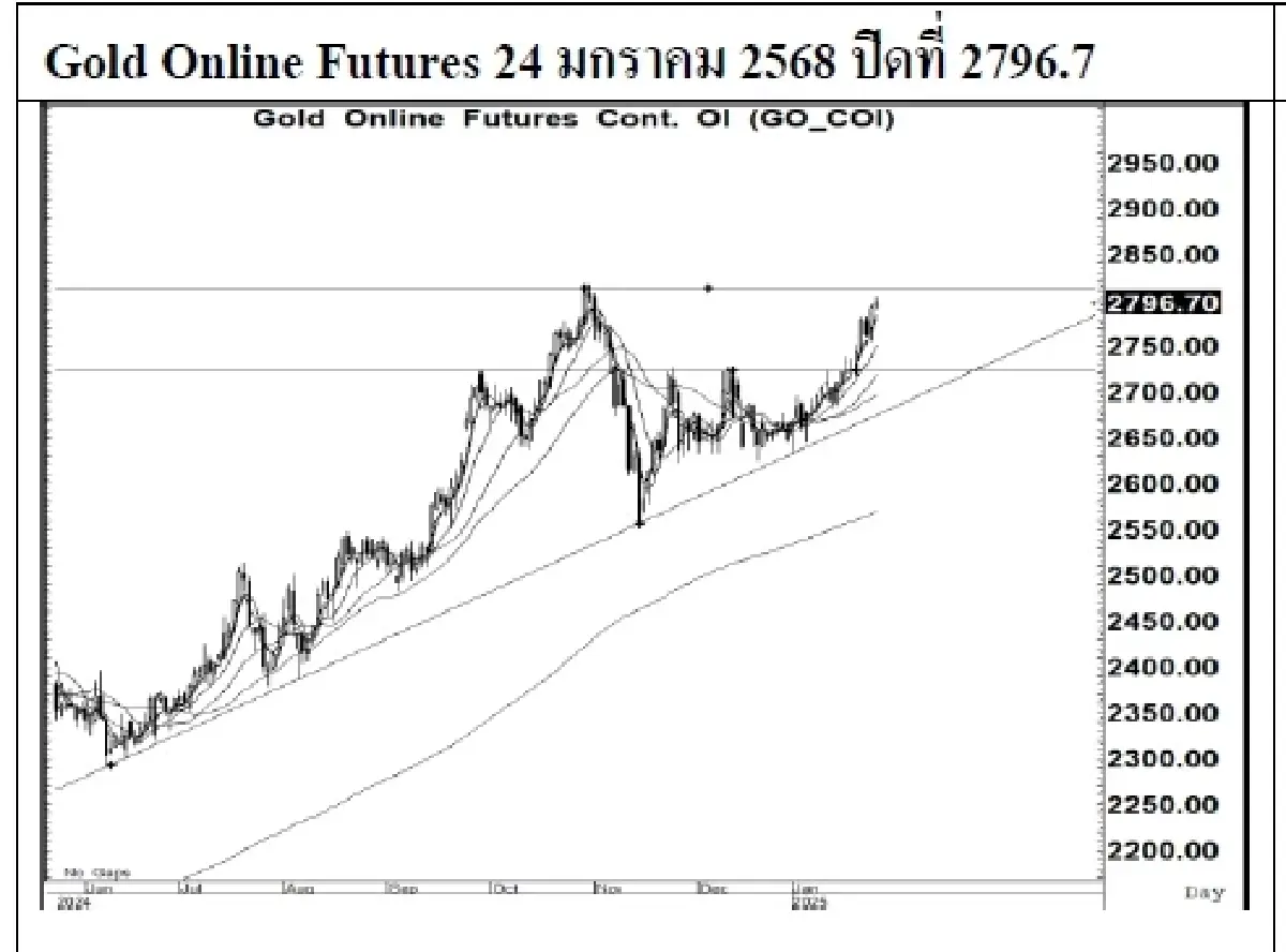 Daily Gold Futures : บล.เคจีไอฯ Spot Gold (Dollar/Troy Ounce) +16.29  2756.59
