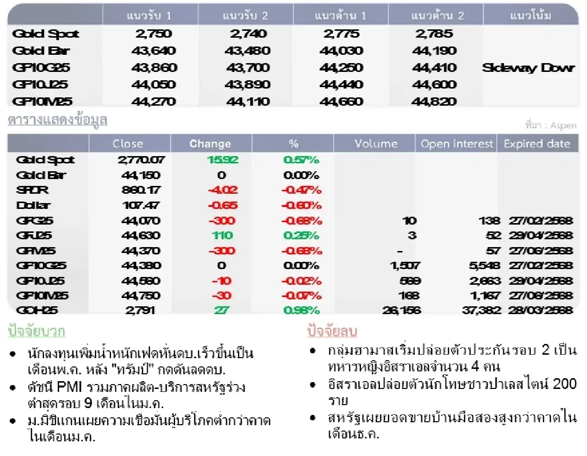 Gold Futures : บล.โกลเบล็ก ราคาทองวันนี้   2,757.56  U$/ทรอยเอาน์ซ