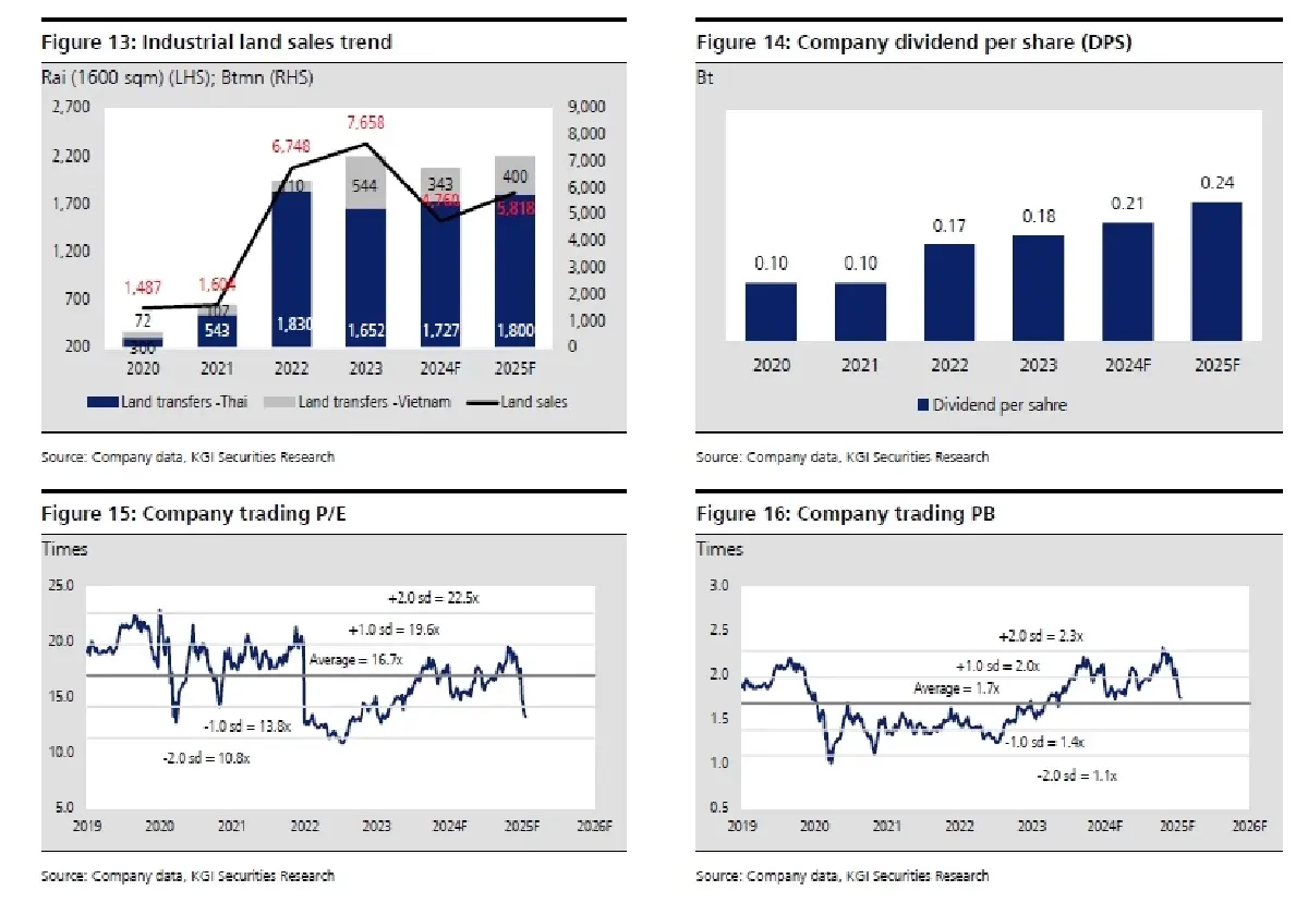 วิเคราะห์หุ้นรายตัว : บล.เคจีไอฯ WHA แผนธุรกิจปี 2568: ระมัดระวังมากขึ้น