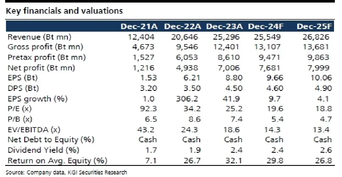 วิเคราะห์หุ้นรายตัว : บล.เคจีไอฯ BH ประมาณการ 4Q67F: คาดว่ากำไรสุทธิจะเพิ่มขึ้น 3% YoY