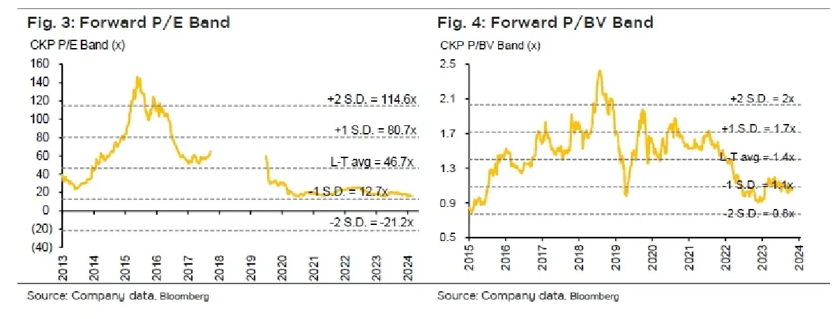 วิเคราะห์หุ้นรายตัว : บล.กรุงศรี CKP คาดปี 2025F เติบโต 25% แม้ปรับประมาณการ