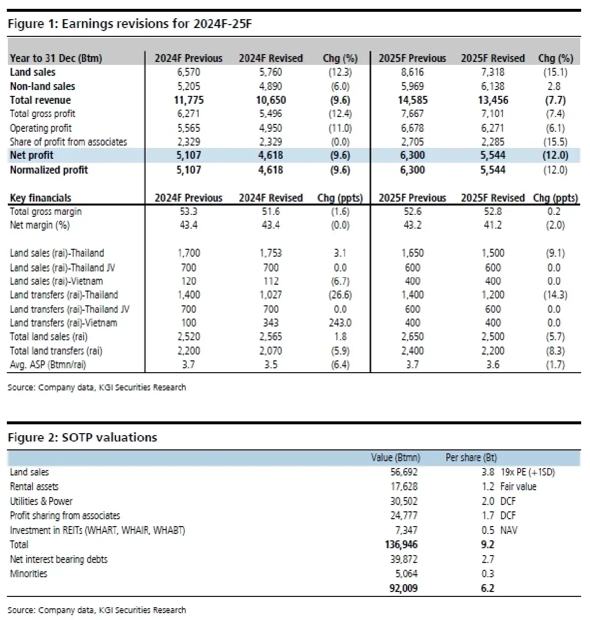 วิเคราะห์หุ้นรายตัว : บล.เคจีไอฯ WHA แผนธุรกิจปี 2568: ระมัดระวังมากขึ้น
